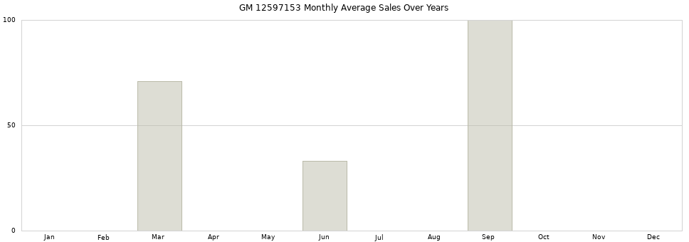 GM 12597153 monthly average sales over years from 2014 to 2020.