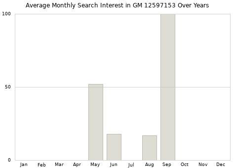 Monthly average search interest in GM 12597153 part over years from 2013 to 2020.