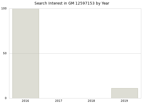 Annual search interest in GM 12597153 part.