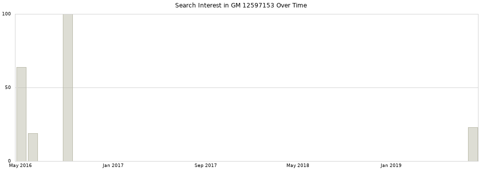 Search interest in GM 12597153 part aggregated by months over time.