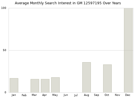 Monthly average search interest in GM 12597195 part over years from 2013 to 2020.