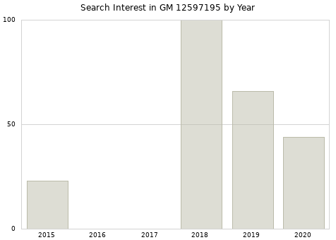 Annual search interest in GM 12597195 part.