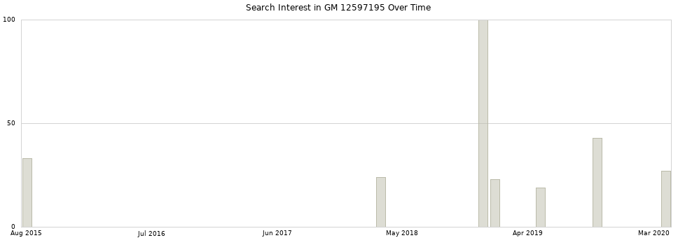 Search interest in GM 12597195 part aggregated by months over time.