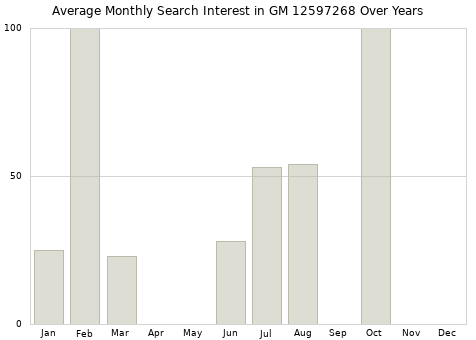 Monthly average search interest in GM 12597268 part over years from 2013 to 2020.