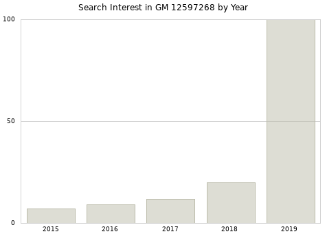 Annual search interest in GM 12597268 part.