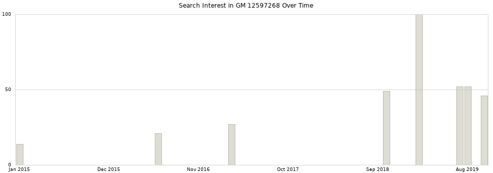 Search interest in GM 12597268 part aggregated by months over time.