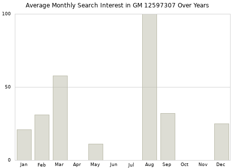 Monthly average search interest in GM 12597307 part over years from 2013 to 2020.