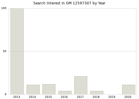 Annual search interest in GM 12597307 part.
