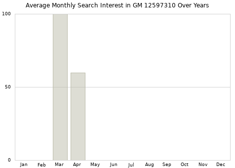 Monthly average search interest in GM 12597310 part over years from 2013 to 2020.