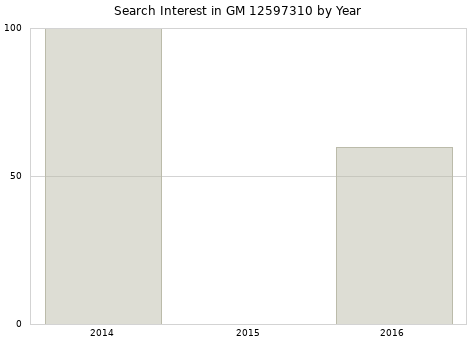 Annual search interest in GM 12597310 part.