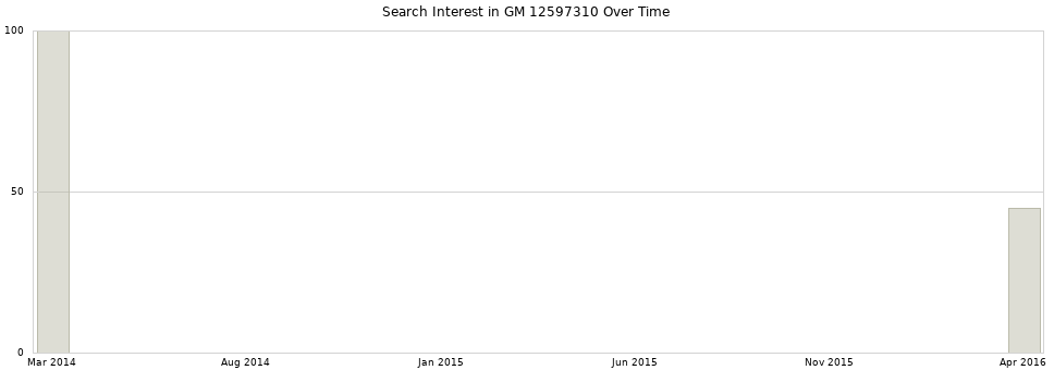 Search interest in GM 12597310 part aggregated by months over time.