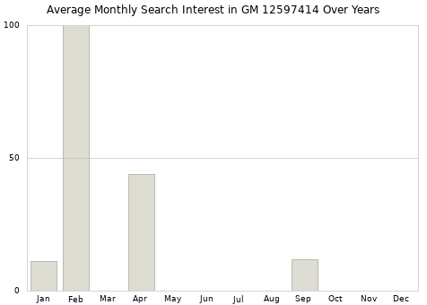 Monthly average search interest in GM 12597414 part over years from 2013 to 2020.