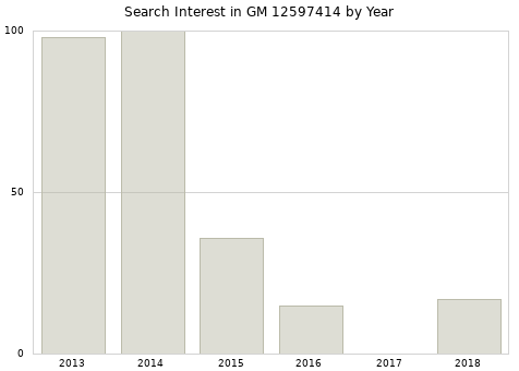 Annual search interest in GM 12597414 part.