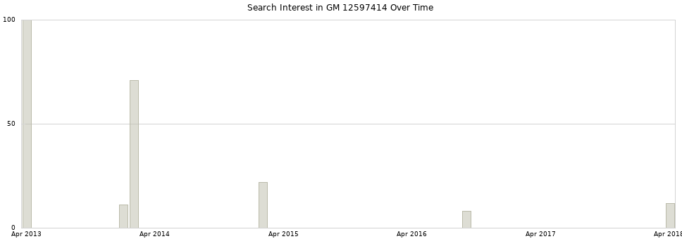 Search interest in GM 12597414 part aggregated by months over time.