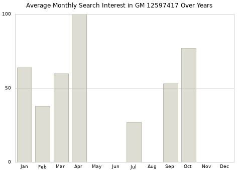 Monthly average search interest in GM 12597417 part over years from 2013 to 2020.