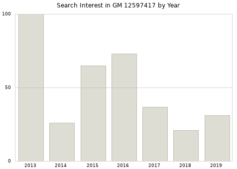 Annual search interest in GM 12597417 part.