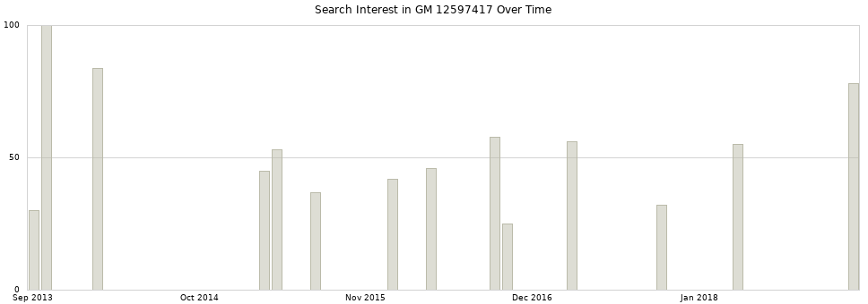 Search interest in GM 12597417 part aggregated by months over time.