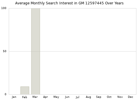 Monthly average search interest in GM 12597445 part over years from 2013 to 2020.