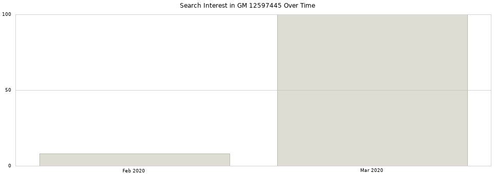 Search interest in GM 12597445 part aggregated by months over time.