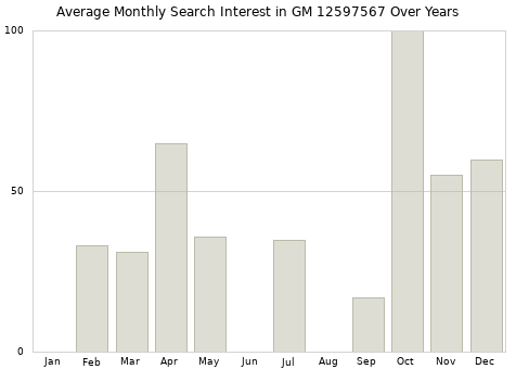 Monthly average search interest in GM 12597567 part over years from 2013 to 2020.