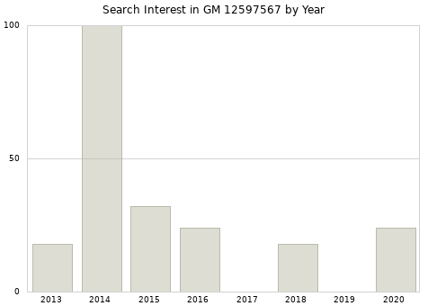 Annual search interest in GM 12597567 part.