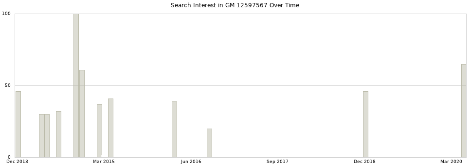 Search interest in GM 12597567 part aggregated by months over time.