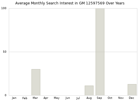 Monthly average search interest in GM 12597569 part over years from 2013 to 2020.