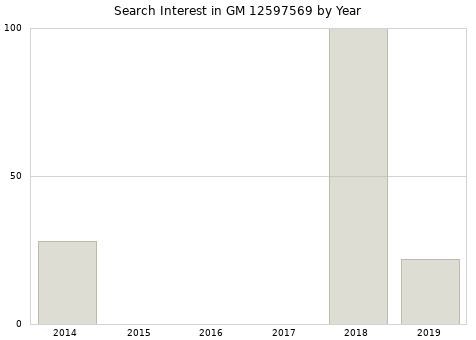 Annual search interest in GM 12597569 part.