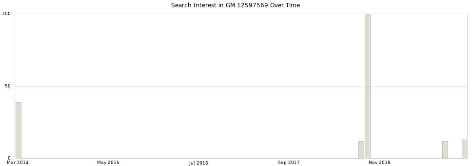 Search interest in GM 12597569 part aggregated by months over time.