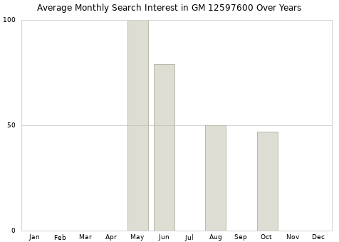 Monthly average search interest in GM 12597600 part over years from 2013 to 2020.