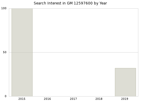 Annual search interest in GM 12597600 part.