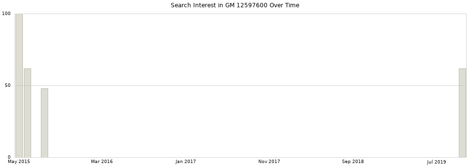 Search interest in GM 12597600 part aggregated by months over time.