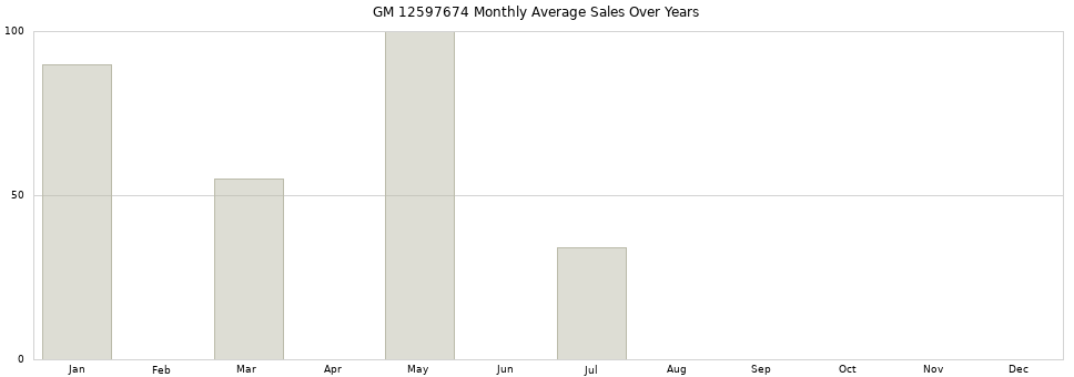 GM 12597674 monthly average sales over years from 2014 to 2020.