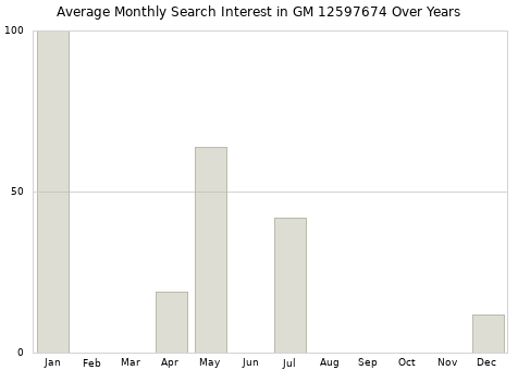Monthly average search interest in GM 12597674 part over years from 2013 to 2020.
