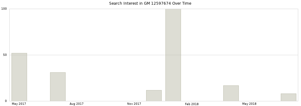 Search interest in GM 12597674 part aggregated by months over time.