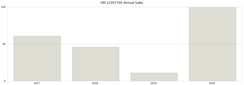 GM 12597700 part annual sales from 2014 to 2020.