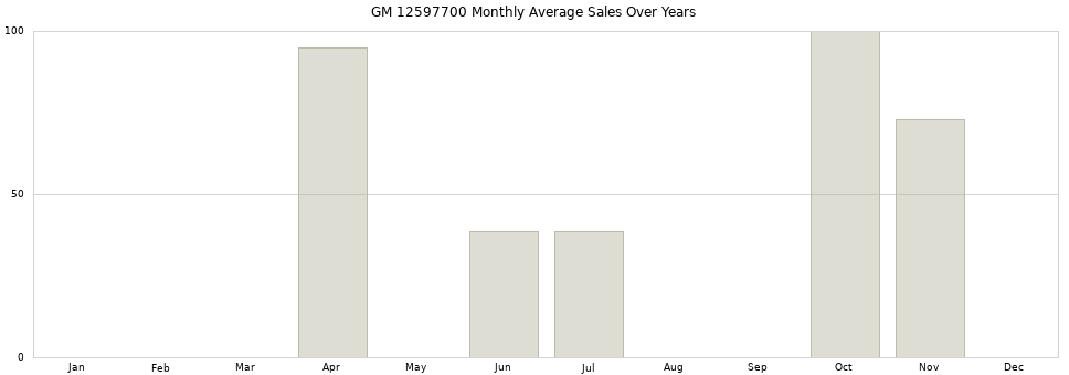 GM 12597700 monthly average sales over years from 2014 to 2020.