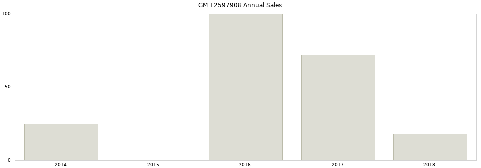 GM 12597908 part annual sales from 2014 to 2020.