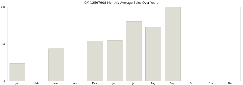 GM 12597908 monthly average sales over years from 2014 to 2020.