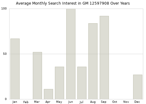 Monthly average search interest in GM 12597908 part over years from 2013 to 2020.