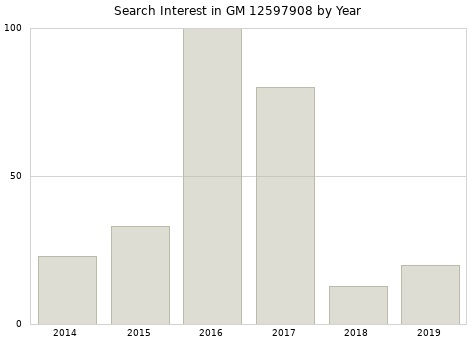 Annual search interest in GM 12597908 part.