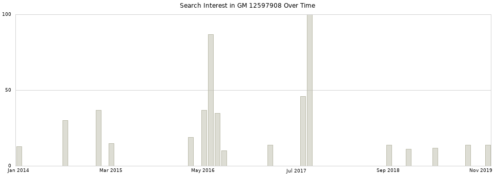 Search interest in GM 12597908 part aggregated by months over time.