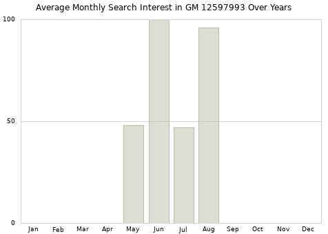 Monthly average search interest in GM 12597993 part over years from 2013 to 2020.