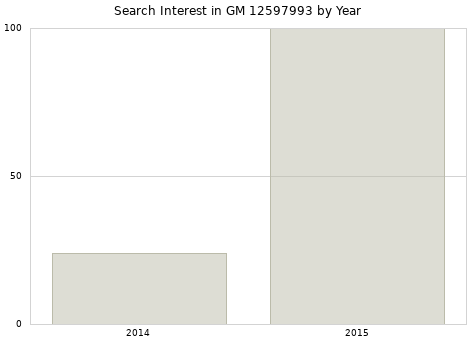 Annual search interest in GM 12597993 part.