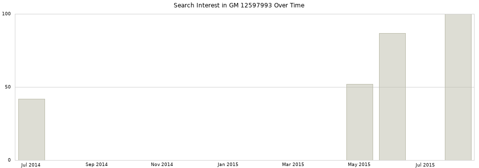 Search interest in GM 12597993 part aggregated by months over time.