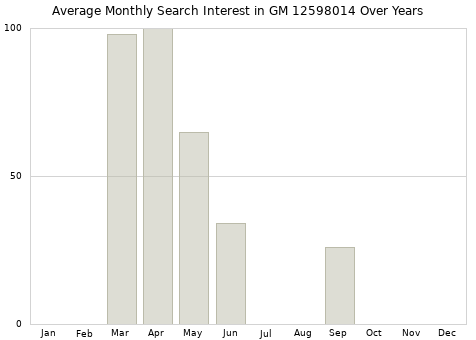 Monthly average search interest in GM 12598014 part over years from 2013 to 2020.