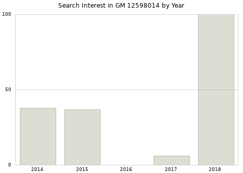 Annual search interest in GM 12598014 part.