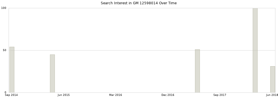 Search interest in GM 12598014 part aggregated by months over time.