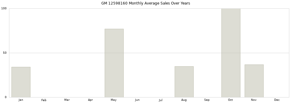 GM 12598160 monthly average sales over years from 2014 to 2020.