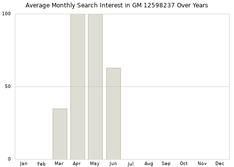 Monthly average search interest in GM 12598237 part over years from 2013 to 2020.